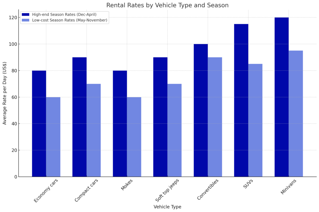 Chart showing average rental rates by vehicle type Barbados