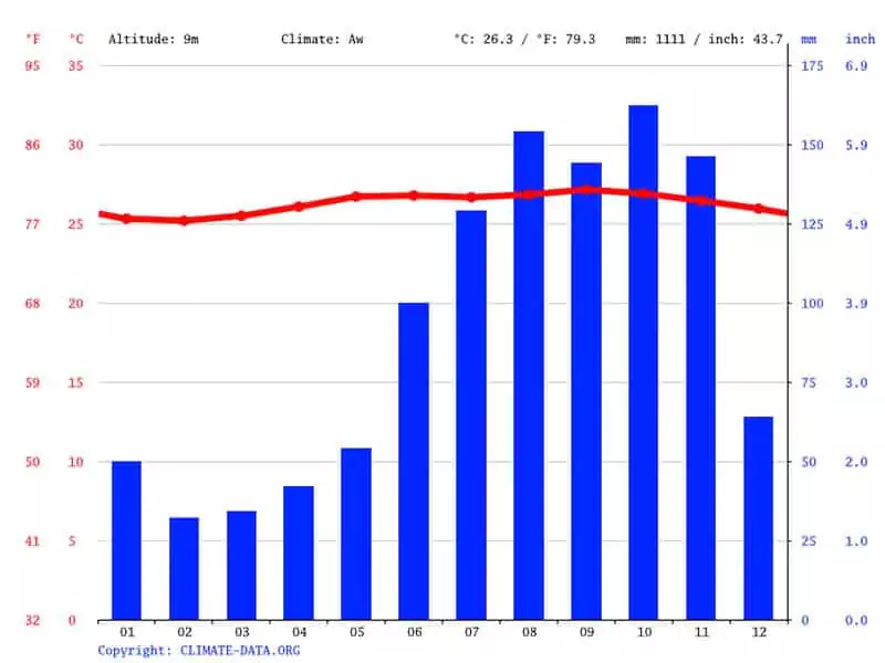 Climate of Barbados