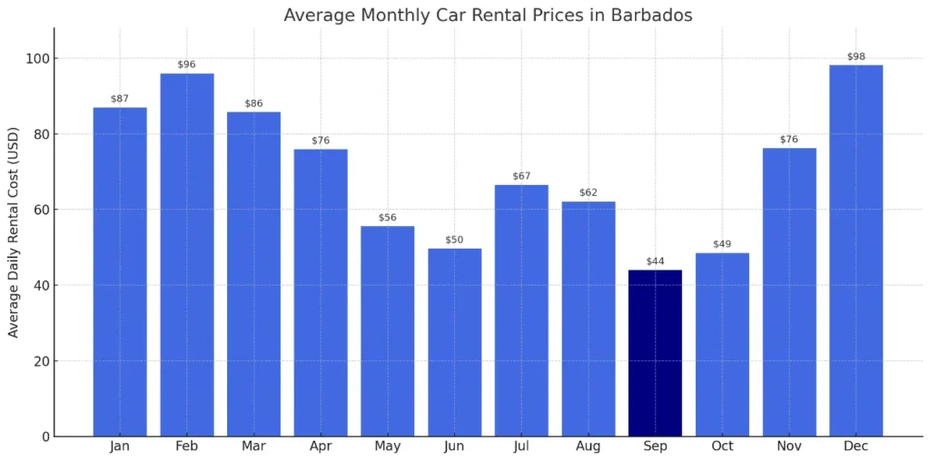 Bar chart showing average monthly car rental prices in Barbados with September as the cheapest month at $44 per day