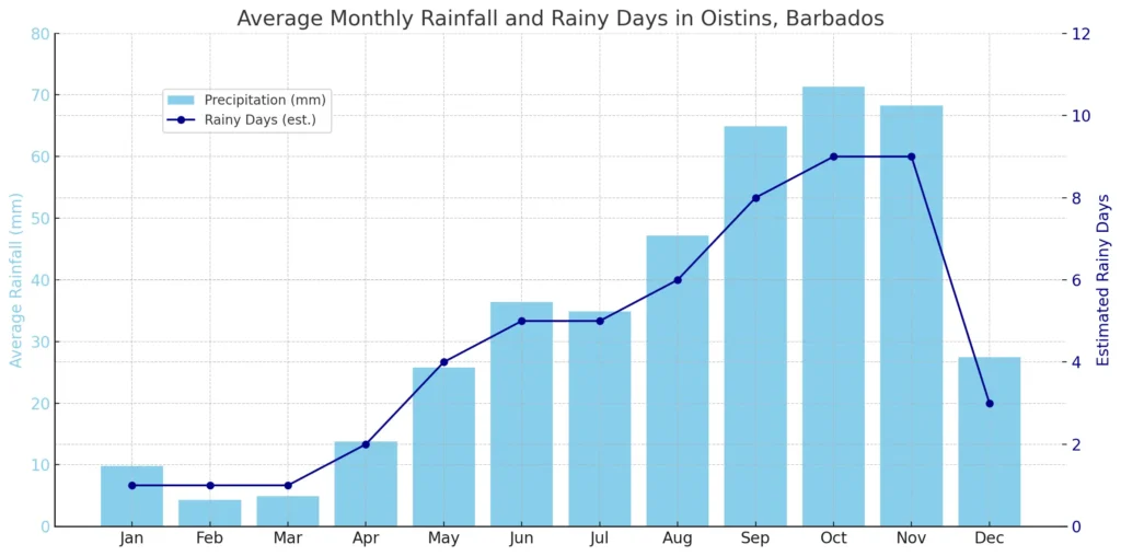 Average monthly rainfall and estimated rainy days in Oistins, Barbados showing peak wet season from September to November