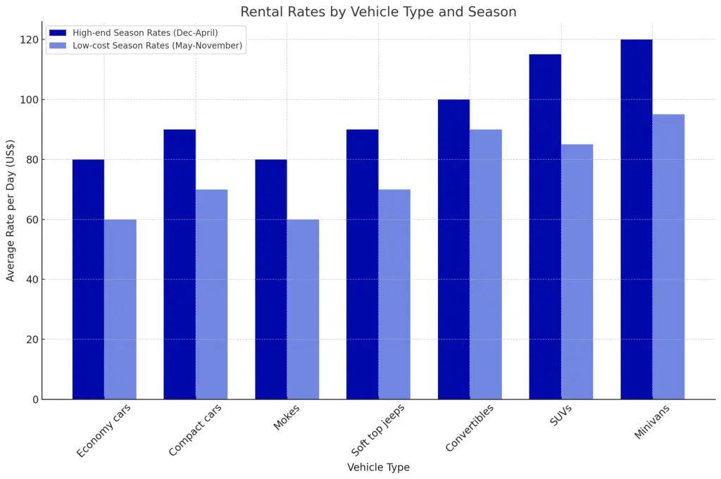 Bar chart comparing average daily car rental rates by vehicle type in Oistins, Barbados during high and low seasons