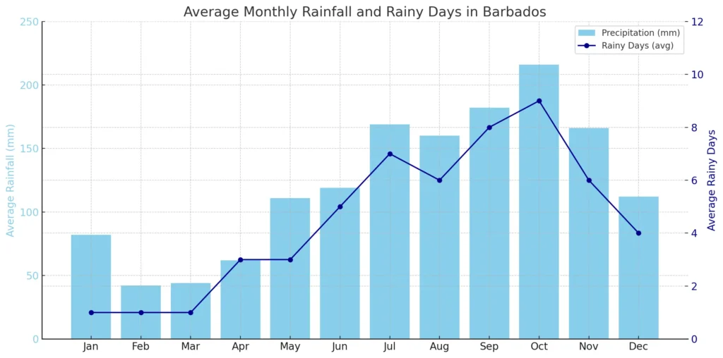 Monthly Rainfall & Rainy Days in Barbados Chart of average monthly rainfall and rainy days in Barbados with peaks in September and October.